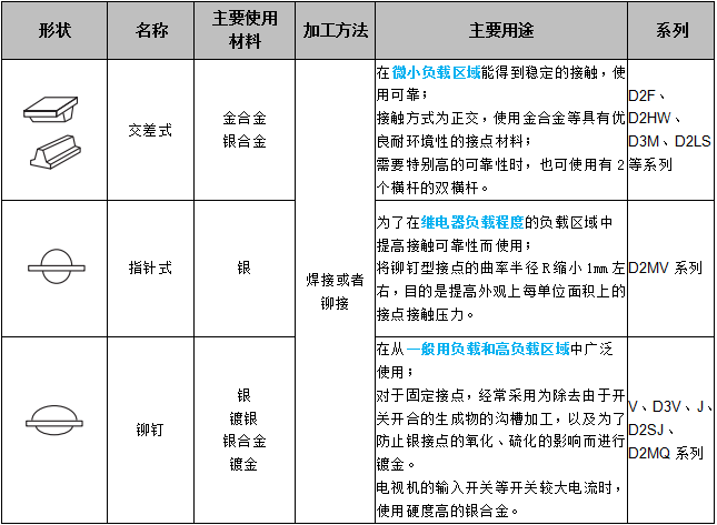 關于歐姆龍微動開關接點結構，你了解多少？